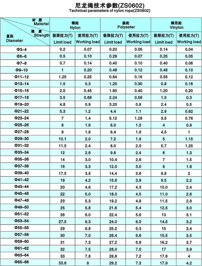 尼龍繩技術(shù)參數(shù)(ZS0602)c