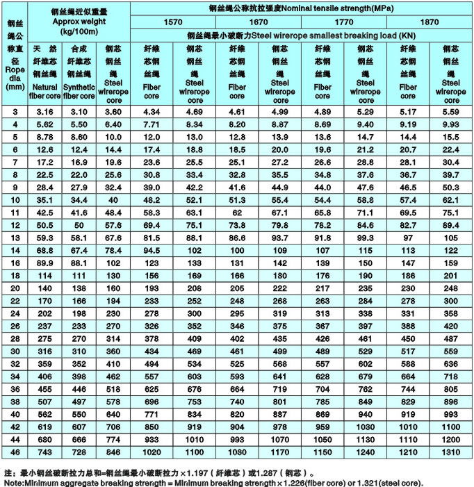 6-19(b)類(lèi)圓股鋼絲繩c