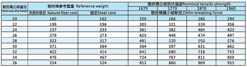 4Vx39-類異形股鋼絲繩技術(shù)參數(shù)