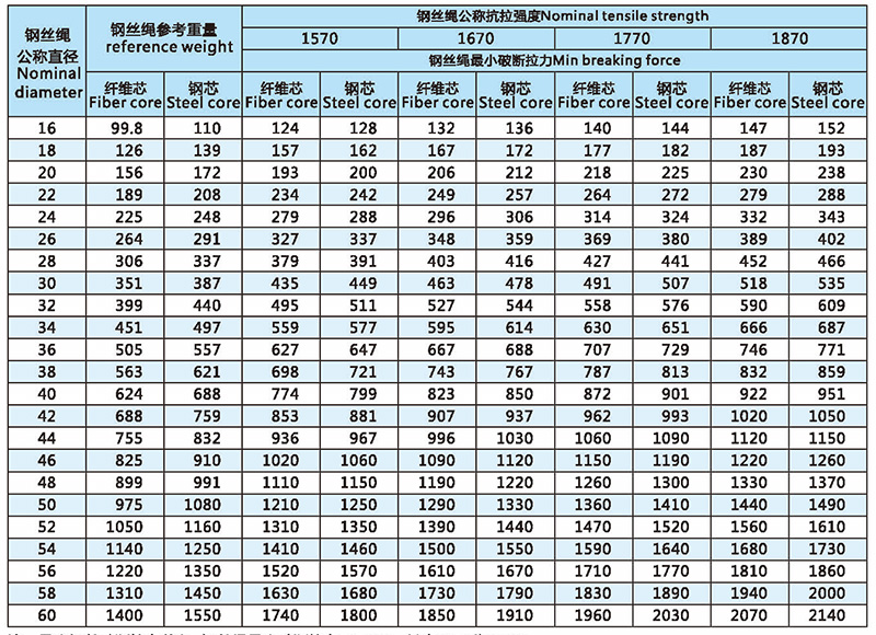 34x7-類圓股鋼絲繩技術參數(shù)