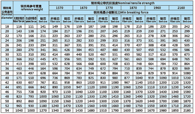 8x37(a)-類圓股鋼絲繩技術(shù)參數(shù)1
