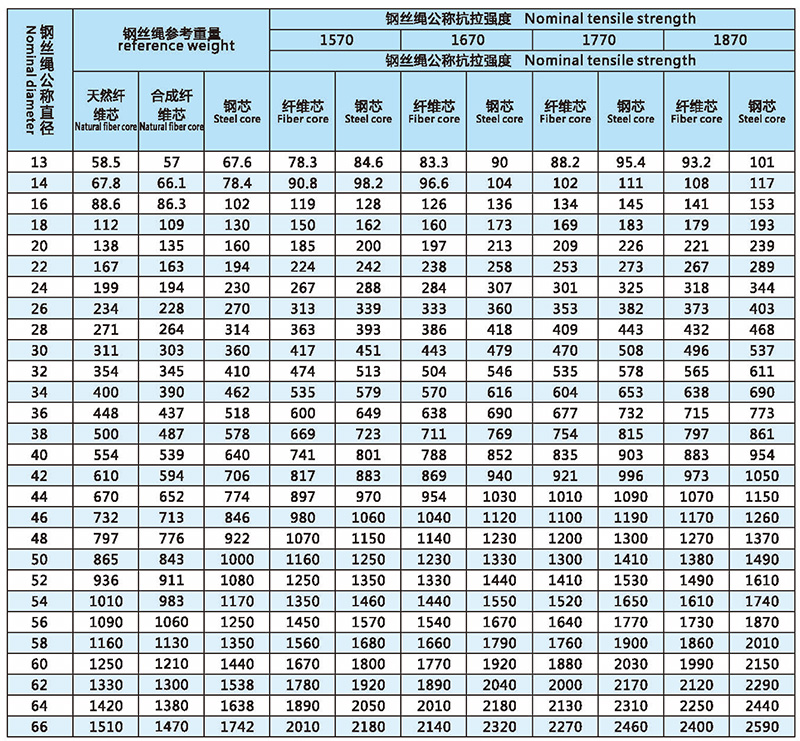 6x37(b)-類圓股鋼絲繩技術(shù)參數(shù)