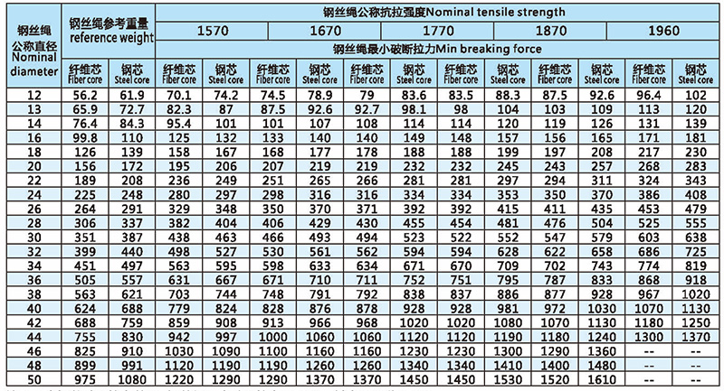 18x7-18x19類(lèi)圓股鋼絲繩技術(shù)參數