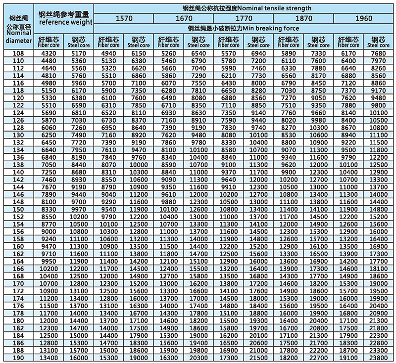 8x61(ab)-8x91(ab)-類(lèi)圓股鋼絲繩技術(shù)參數