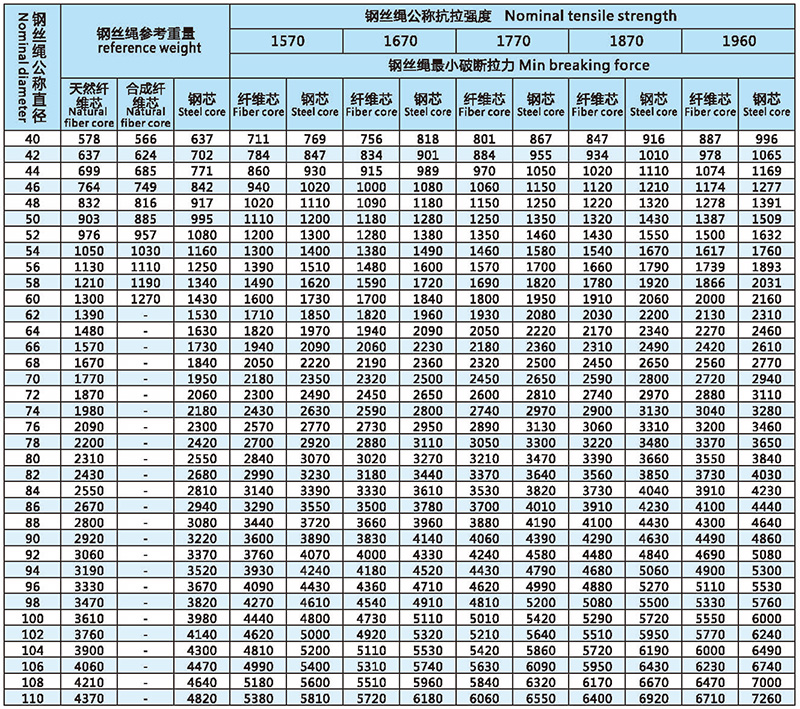 6x61(b)-類圓股鋼絲繩技術參數(shù)