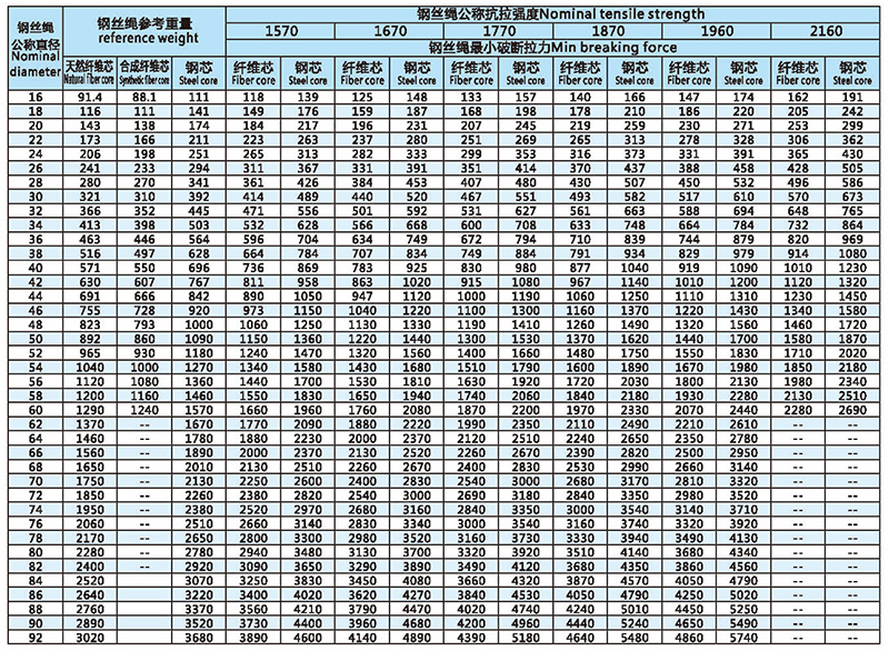 8x19(a)-類圓股鋼絲繩技術(shù)參數(shù)