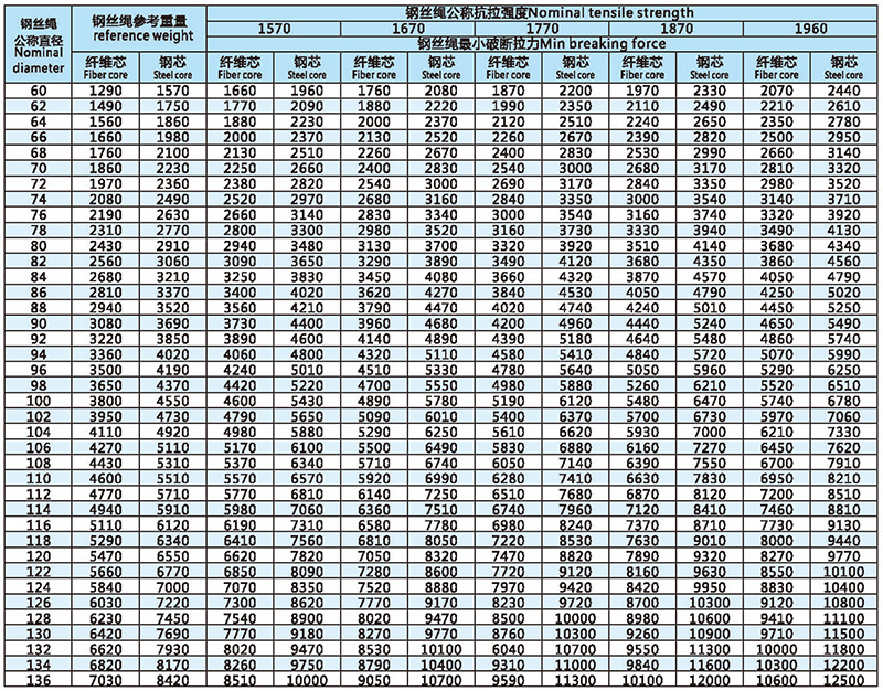 8x61(a)-類圓股鋼絲繩技術(shù)參數(shù)