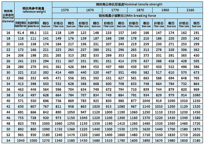 8x19-類圓股鋼絲繩技術(shù)參數(shù)