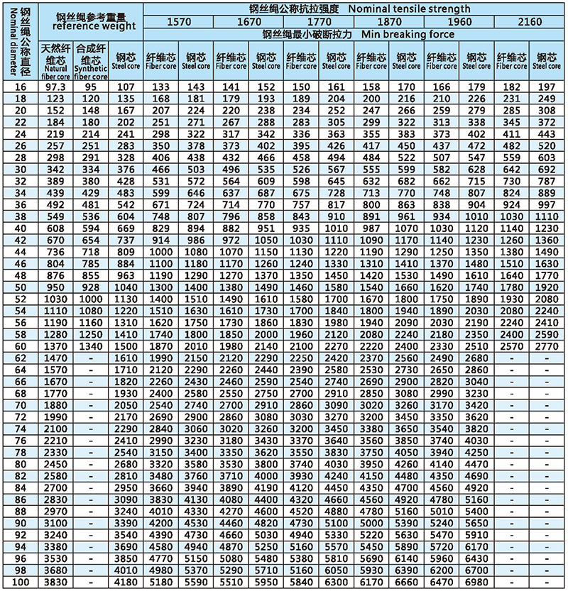 6x19(a)-6x37(a)-類(lèi)圓股鋼絲繩技術(shù)參數