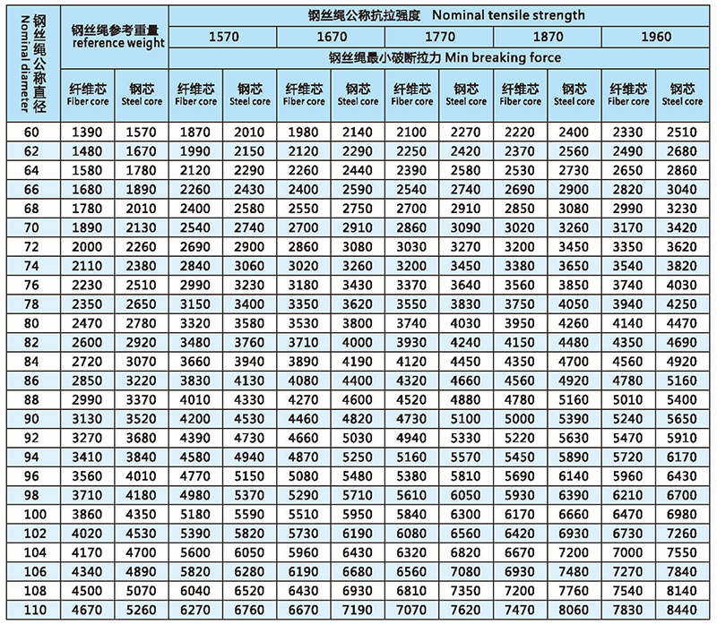 6x61(a)-類圓股鋼絲繩技術(shù)參數(shù)