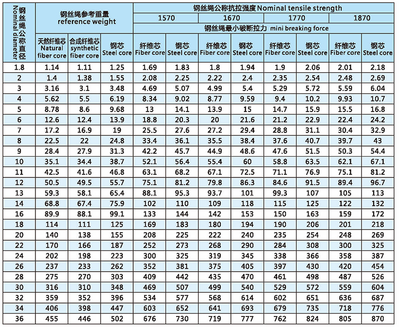 6x7類圓股鋼絲繩技術參數(shù)