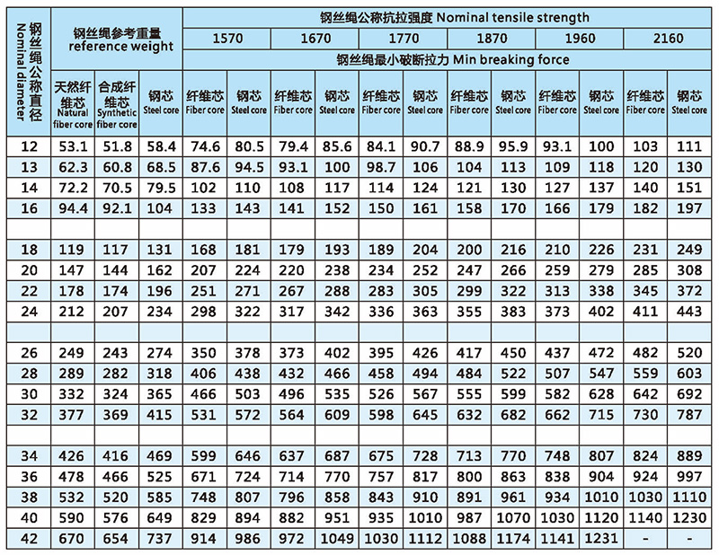 6x19(a)-類圓股鋼絲繩技術(shù)參數(shù)
