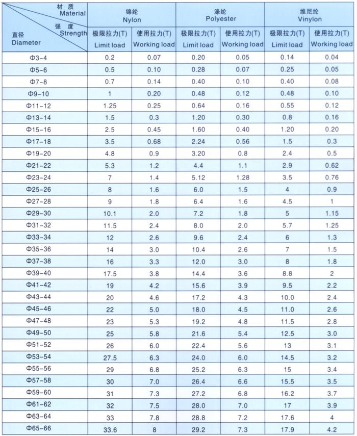 尼龙绳技术参数zs0602